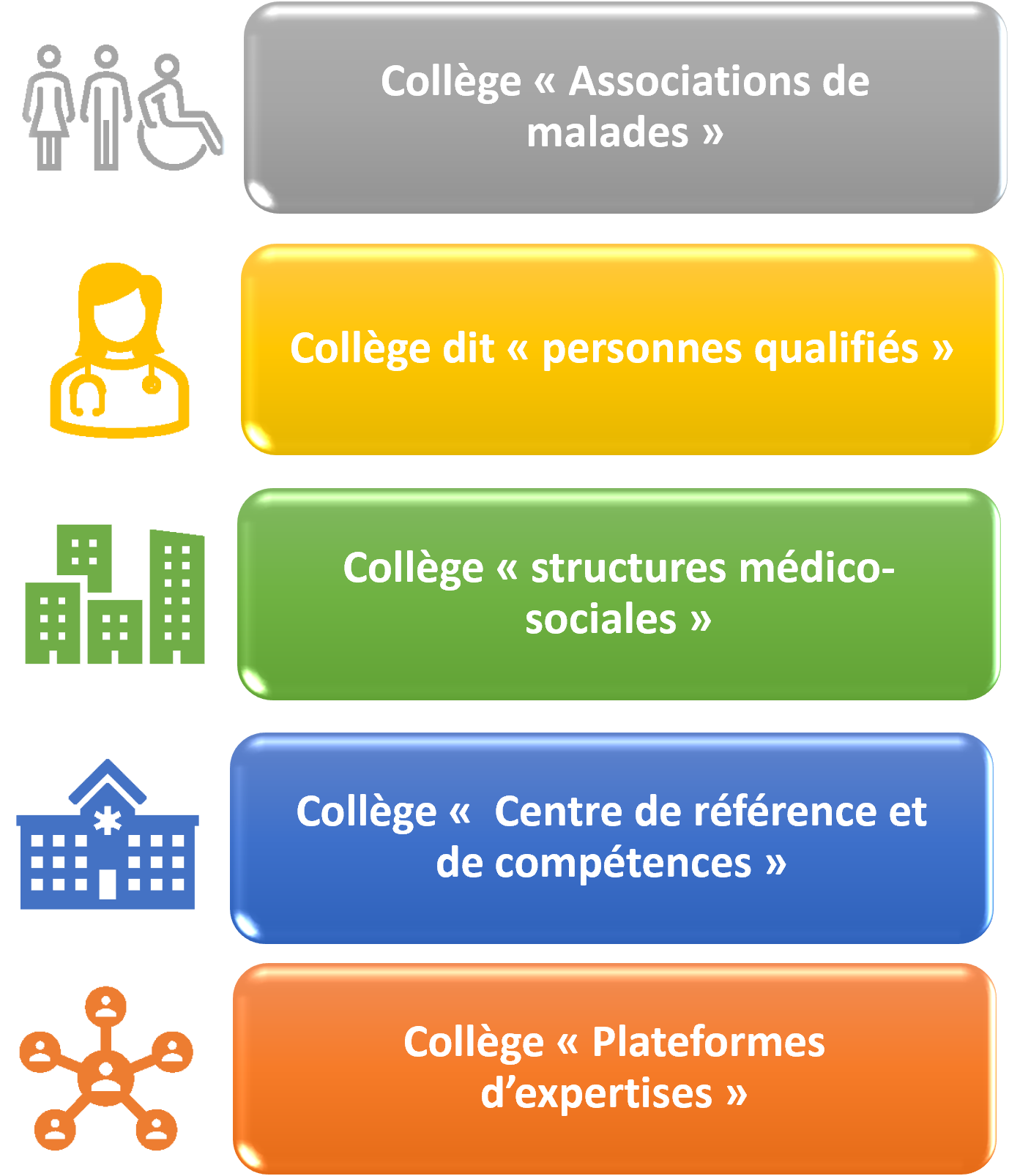 CONSEIL administration